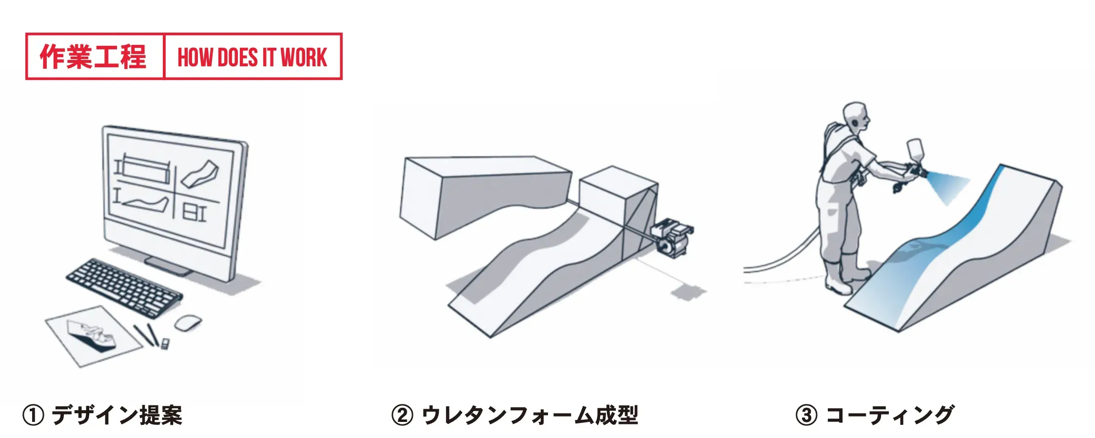 シックスインチ作業工程